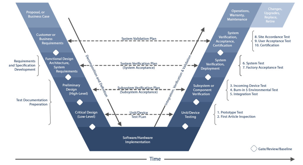 Aversan independent verification and validation